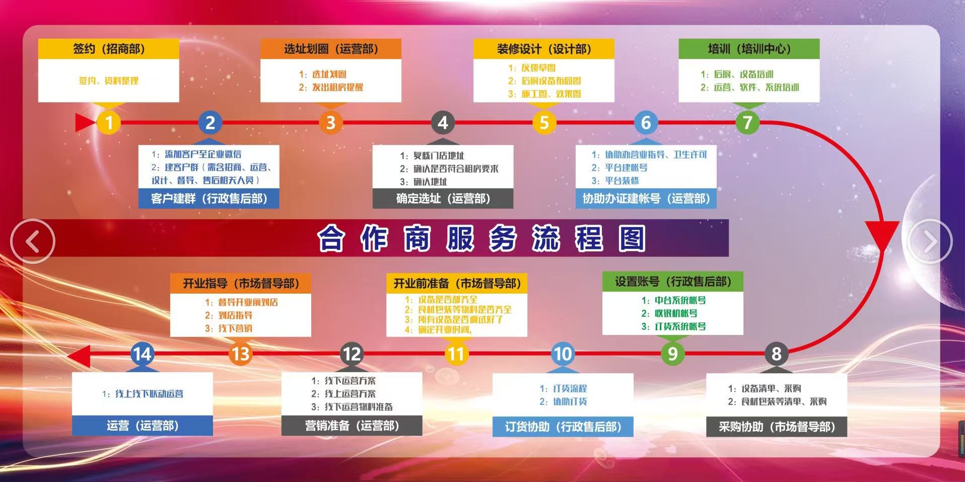 加盟扶持体系分享|Kimminhee 韩式炸鸡,和加盟商一起